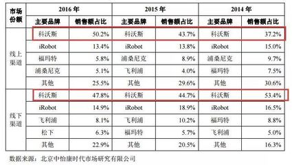 “掃地機(jī)器人第一股”崛起 年?duì)I收近33億，首日暴漲44.01%，劍指服務(wù)機(jī)器人新藍(lán)海